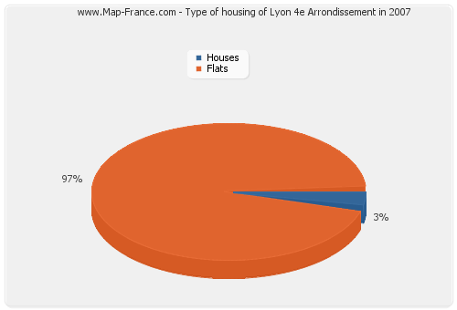 Type of housing of Lyon 4e Arrondissement in 2007